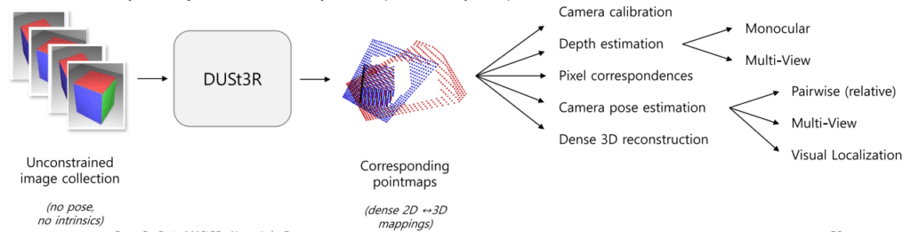 From a set of images with no camera instrinsics DUSt3R predicts corresponding point maps. It is direct 2D-3D mappings capable of recovering camera parameters to solve 3D downstream tasks.