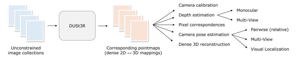 The image shows once we get the point map what all the  downstream tasks can be obtained. This includes Depth, Camera Poses and pixel correspondences.