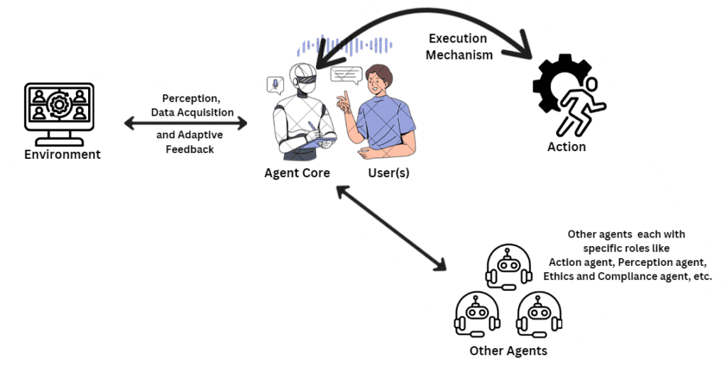 AI agents transforming decisions into real-world actions. Virtual agents generate responses or task automation scripts that integrate with software, while robots perform tasks through physical actuators, allowing interaction with objects. The execution mechanism connects decision-making with real-world applications, bridging the gap between intelligence and practical execution, whether in physical or digital spaces.