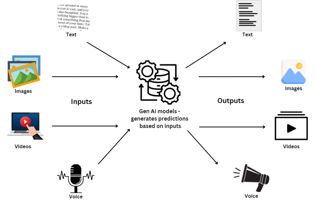 Demonstrating the core concepts
 of Generative AI, focusing on content creation across multiple modalities. It shows how Generative AI models can produce text, images, videos, and voice based on given inputs, using models like GPT for text and Stable Diffusion for image synthesis.