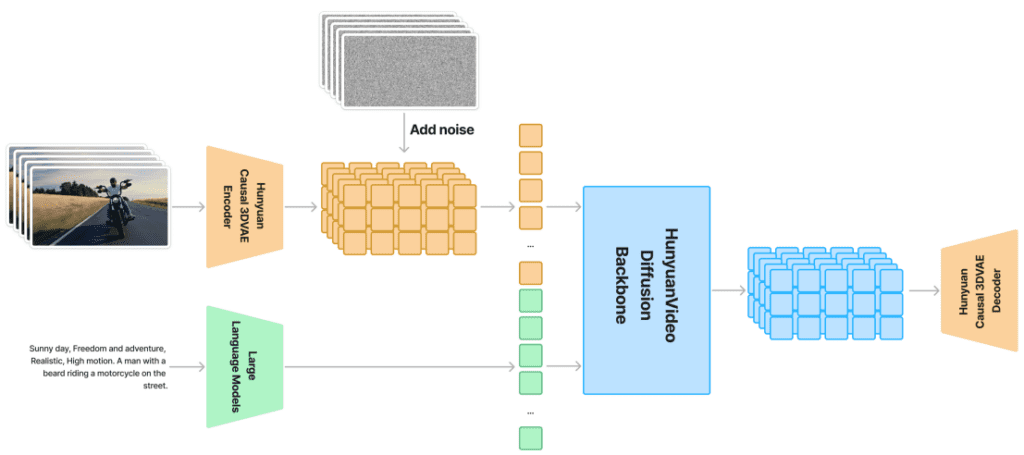 Hunyuan Video Model Architecture, Hunyuan Video Model, Video Generation, AI art generation
