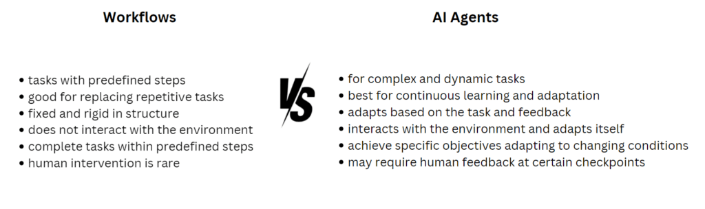 Comparison between workflows and AI agents. Workflows are suited for tasks with predefined steps and rigid structures, often replacing repetitive tasks with minimal human intervention. In contrast, AI agents are designed for complex, dynamic tasks, capable of adapting based on feedback and interacting with the environment. AI agents focus on continuous learning and can require human feedback at certain points, making them more flexible and goal-oriented than workflows.