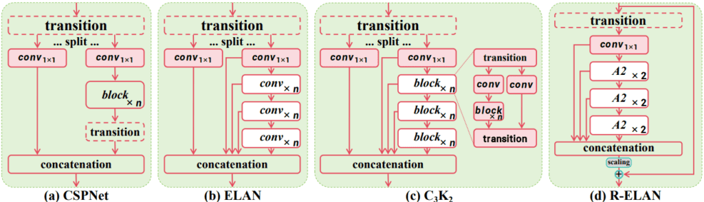 YOLOv12, YOLOv12 aggregation network, R-ELAN in YOLOv12