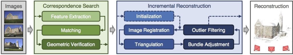 The image shows COLMAP incremental SfM pipeline where correspondence search with feature extraction, matching, geometric verification, followed by triangulation and bundle adjustment