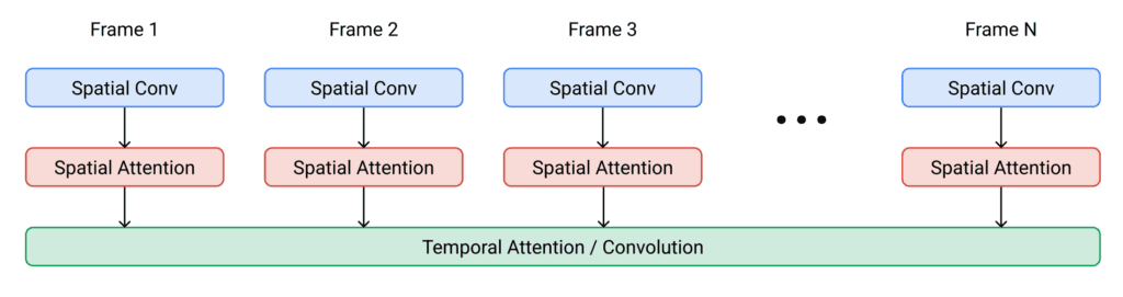Imagen Video Generation, Video Generation, Video Diffusion models, Imagen Architecture, AI art generation, Imagen Base Model Architecture