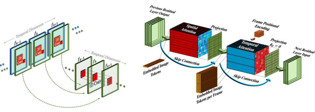 Make-a-video diffusion model, Pseudo-convolution and pseudo-attention, Video Generation, AI art generation