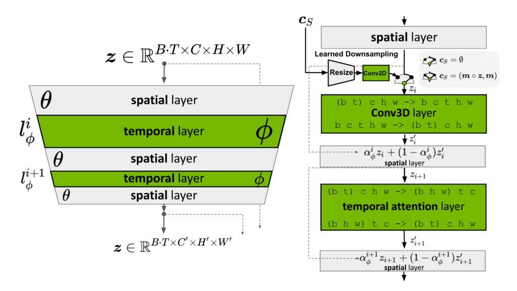 Video LDM architecture, Video LDM generations, Video Generation, AI art generation