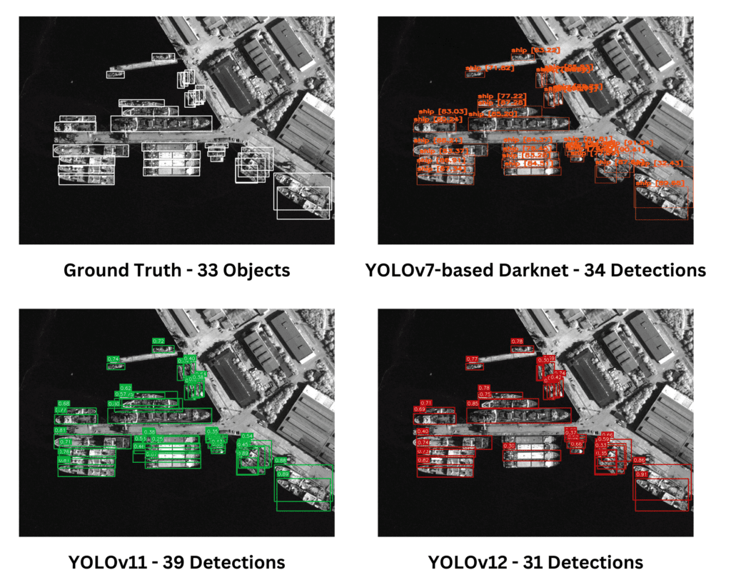 A four-image comparison showing ground truth and model predictions from Darknet-Based YOLOv7, YOLOv11, and YOLOv12 on a dense maritime scene. YOLOv11 detected the most objects but exhibited overlapping detections, while YOLOv7-based DarkNet and YOLOv12 had fewer redundant predictions, balancing precision and recall.