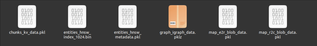 Artifacts of FastGraph RAG having entities, chunks and mapping between entities and relations. It uses a hnsw to store the chunk embeddings