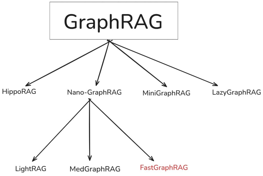 Different variants and improvements of GraphRAG such as nano-graphrag, hipporag, miniGraphRAG and LayGraphRAG. In that nano-graphrag has lightrag, medgraphrag and fastgraphrag