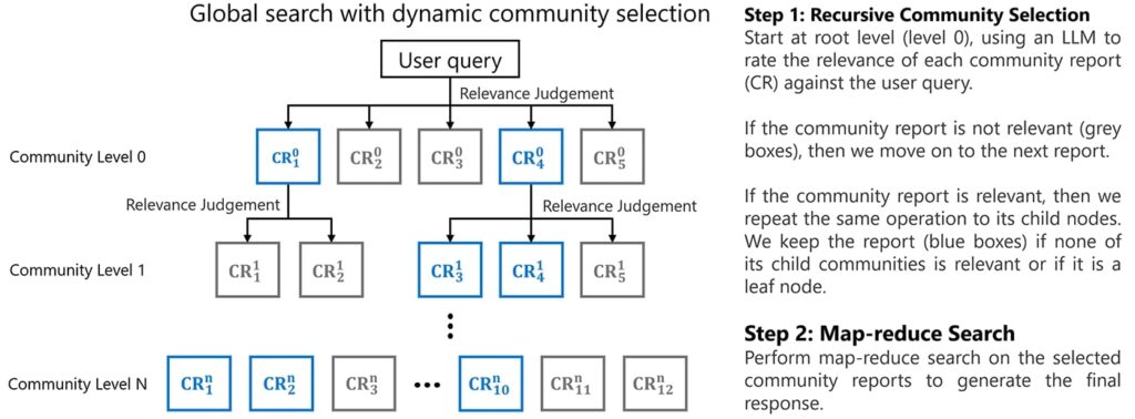 Global search wih dynamic community selection at different node level 0 , 1 and N. It has a two stage approach with Recursive community selection and map-reduce search