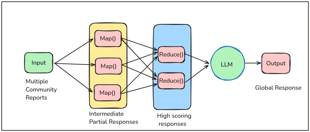 Map reduce approach to filter out the responses from community descriptions, It effectively reduces the search space.