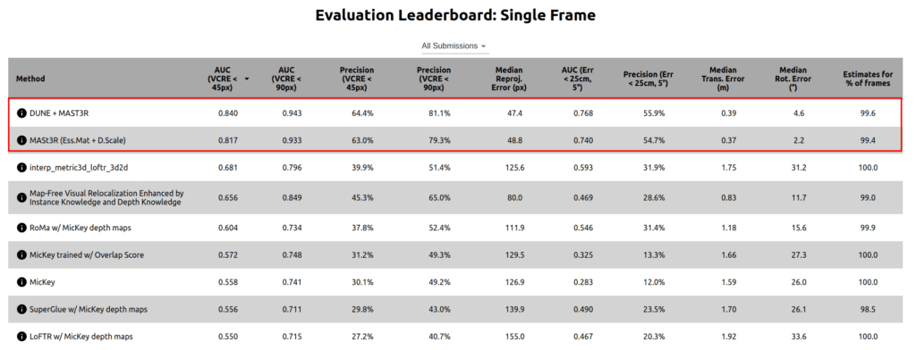 MASt3R tops the Map-free visual localization leaderboard which is one the challenging dataset as it the model has to infer spatial information purely from inputs