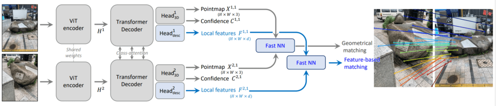 MASt3R (Multi View Stereo 3D Reconstruction) model Architecture. It has two heads one for 3D Reconstruction and other for image matching. Using Fast NN reciprocal matches are retrieved for reducing the search space. It treats image matching as a 3D task