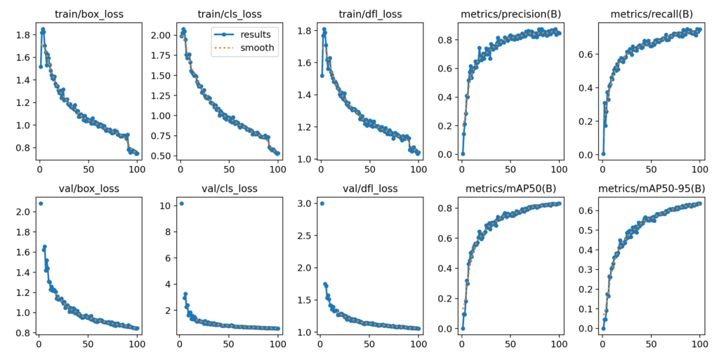 Graphs showing the training and validation losses for fine-tuned YOLOv12, including box loss, class loss, and objectness (dfl) loss. The metrics for precision, recall, mAP@50, and mAP@[50:95] are also plotted, highlighting the model's performance and improvement during training.