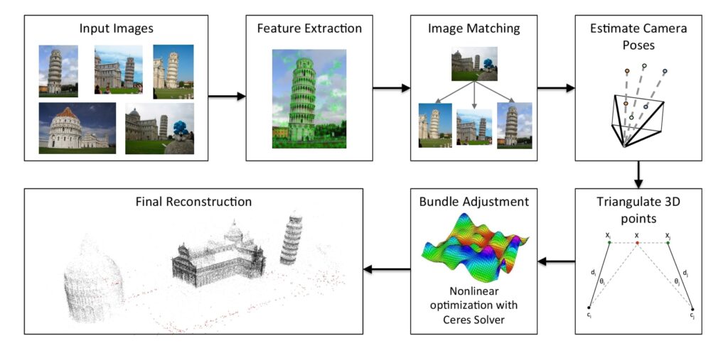 Structure-from-Motion (SfM) Pipeline having feature extraction, feature matching, estimating camera poses, bundle adjustment to generate 3D Reconstructions