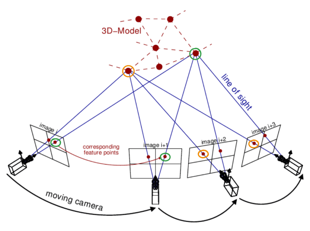 Point Clouds (Red) -Triangulation in SfM - 3D Reconstruction - Multiple camera views