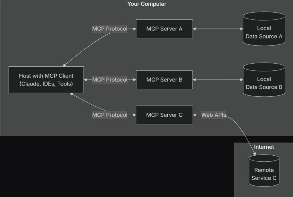 mcp-architecture – LearnOpenCV The MCP architecture.