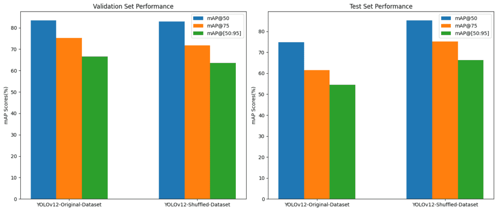 Two bar charts comparing YOLOv12’s mAP scores on the validation and test sets before and after dataset shuffling. The shuffled dataset shows improved mAP@[50:95], indicating better generalization and small-object detection.