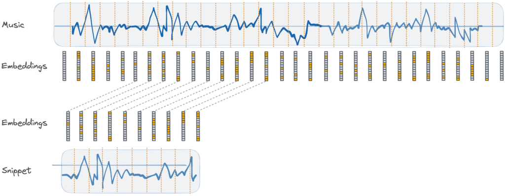 Visualization of a music waveform split into segments, each mapped to a corresponding embedding representing audio features.