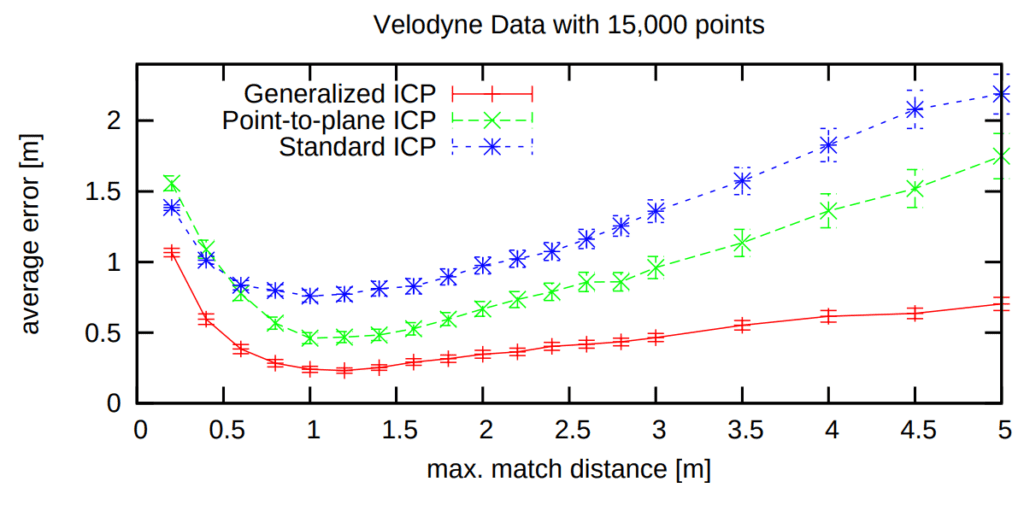 Comparison of Generalized-ICP vs Point-to-plane vs Standard ICP chart on the velodyne data