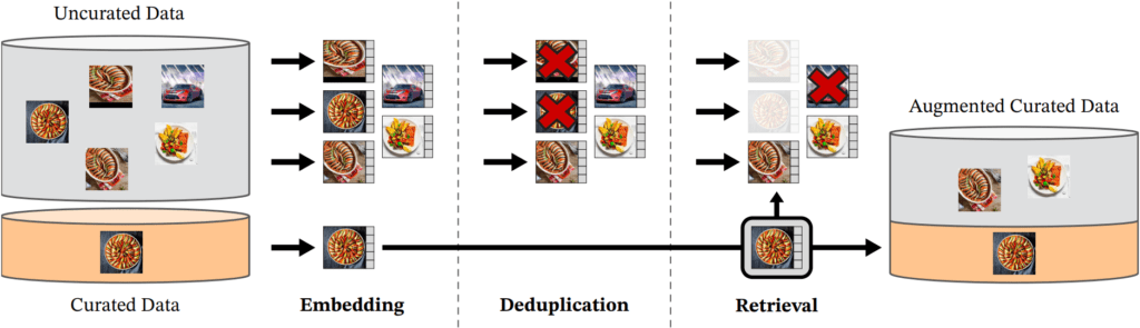 DINOv2, self-supervised, OpenCLIP, segmentation, depth estimation, linear classifiers, Data processing pipeline