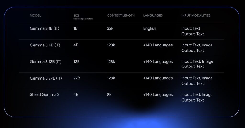 Table showing the specifications of different Gemma 3 models, including size in billion parameters, context length, supported languages, and input/output modalities.