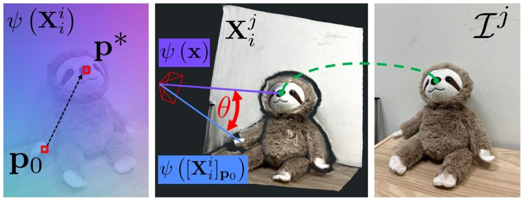 Overview of iterative projective matching: given the
two pointmap predictions from MASt3R, the reference pointmap is
normalised ψ

Xi
i

to give a smooth pixel to ray mapping. For an
initial estimate of the projection p0 of 3D point x from pointmap
X
j
i
, the pixel is iteratively updated to minimise the angular difference θ between the queried ray ψ

[Xi
i
]p

and the target ray ψ (x).
After finding the pixel p
∗
that achieves the minimum error, we
have a pixel correspondence between I
i
and I