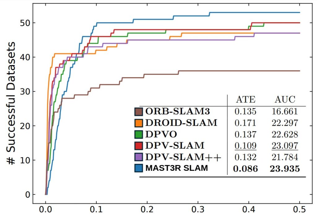  MASt3R-SLAM achieves lowest ATE (Average Trajectory Error) of 0.086m
 on the ETH3D-SLAM benchmark Number of successful trajectories below ATE threshold
on ETH3D-SLAM (train) benchmark. The corresponding table
shows the mean ATE across completed sequences, as well as the
AUC up to the threshold.