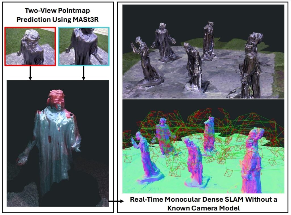 Reconstruction from our dense monocular SLAM system
on the Burghers sequence [55]. Using the two-view predictions
from MASt3R shown on the left, our system achieves globally
consistent poses and geometry in real-time even without a known
camera model.