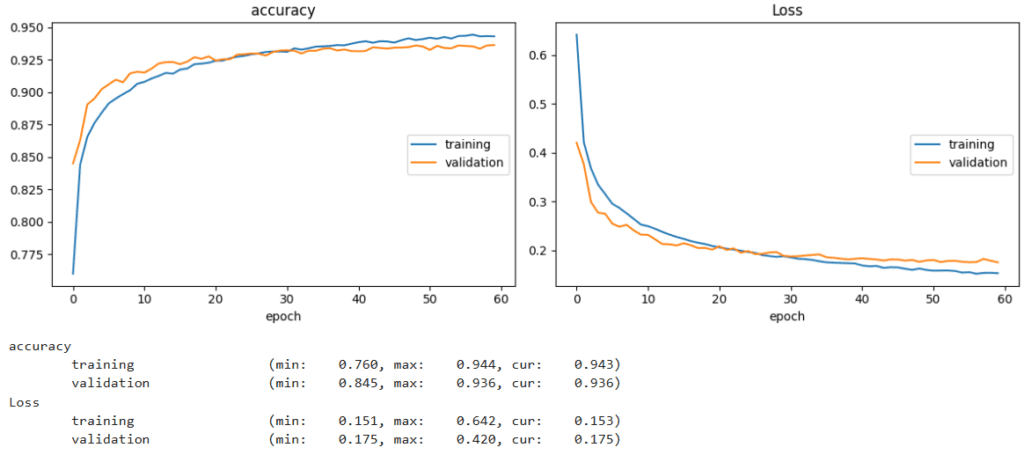 Accuracy and loss plots for a medium-sized neural network trained with Batch Normalization, Dropout, and Data Augmentation, showing the best generalization and minimized train-validation gap among all experiments.