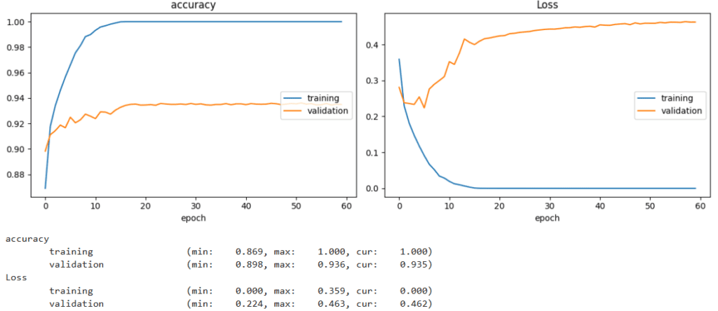 Training and validation accuracy and loss curves for a medium-sized neural network using only Batch Normalization, highlighting reduced loss but persistent overfitting across epochs.
