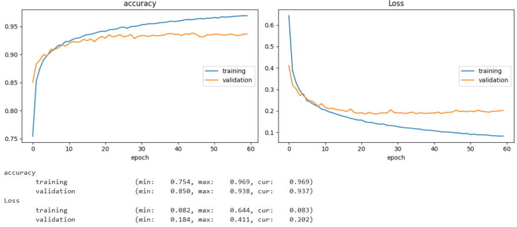Accuracy and loss plots showing the performance of a medium-sized neural network trained with data augmentation but without BatchNorm or Dropout, illustrating improved generalization over epochs.