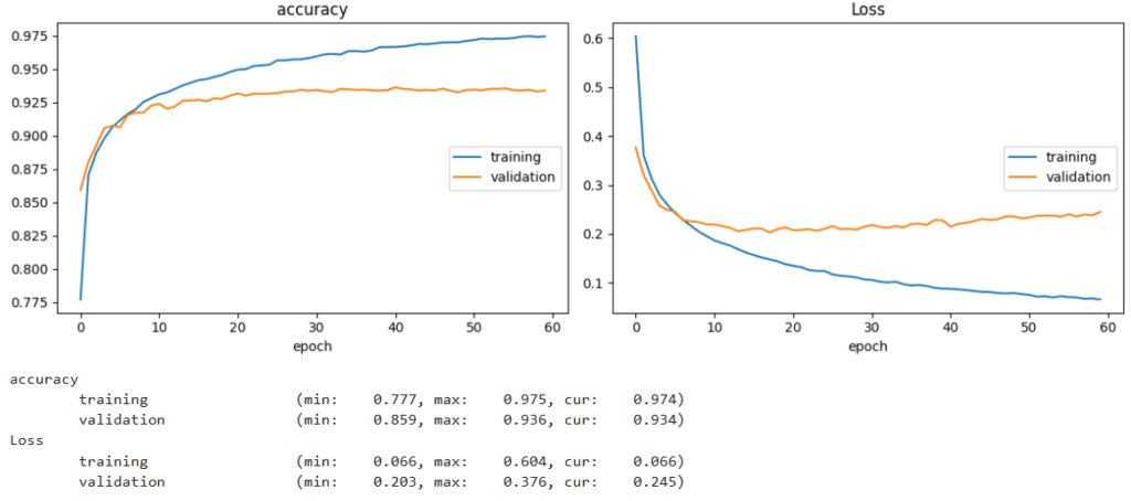 Accuracy and loss plots of a medium neural network using only Dropout for regularization, showing improved loss behavior but continued overfitting across epochs.