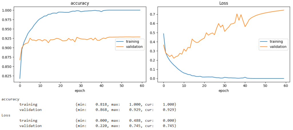 Training and validation accuracy and loss curves for a medium neural network model trained without any regularization techniques, highlighting overfitting behavior over epochs.