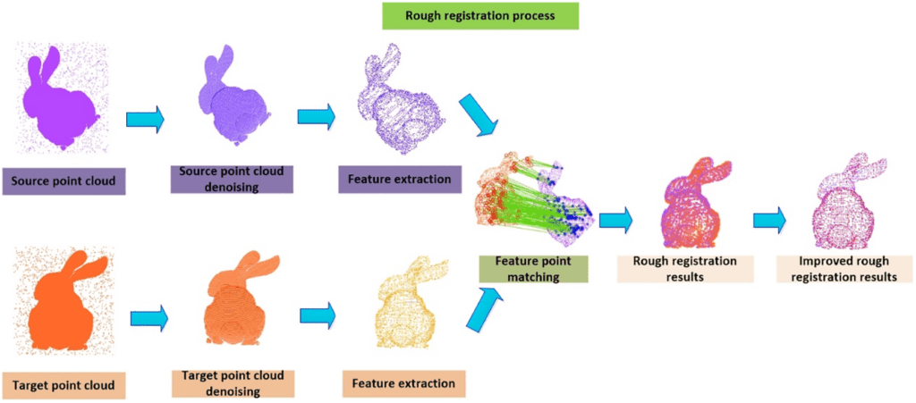 Example of Point Cloud Registration with Stanford Bunny- Starts with an rough transformation matrix- uses feature point matching-ICP results in better convergence