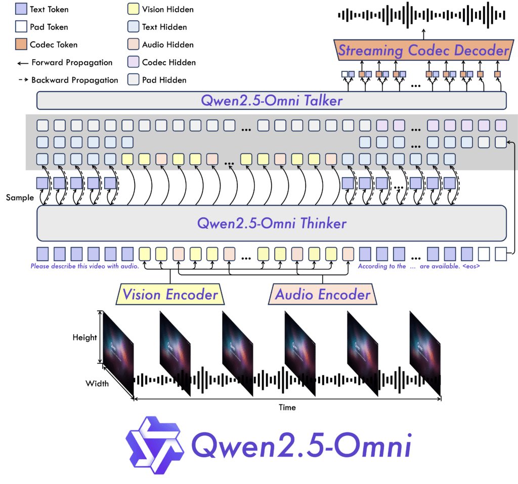 Diagram illustrating the internal architecture of Qwen2.5-Omni, including Vision and Audio Encoders, the Qwen2.5-Omni Thinker and Talker modules, and a Streaming Codec Decoder, highlighting the data flow across different modality tokens.