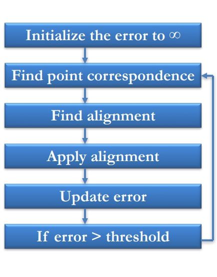 Standard ICP Pipeline :
starts with
1. Initialization with rough transformations
2. Find the matching correspondences
3. Estimate the transformation matrix for A to apply onto B
4. Apply the transformation to A
5. Check whether the convergence criteria is met