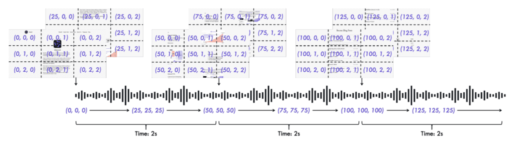 Visual representation of TMRoPE (Time-aligned Multimodal Rotary Position Embedding) in Qwen2.5-Omni, showing the synchronized positional encoding of audio and video frames across time intervals.