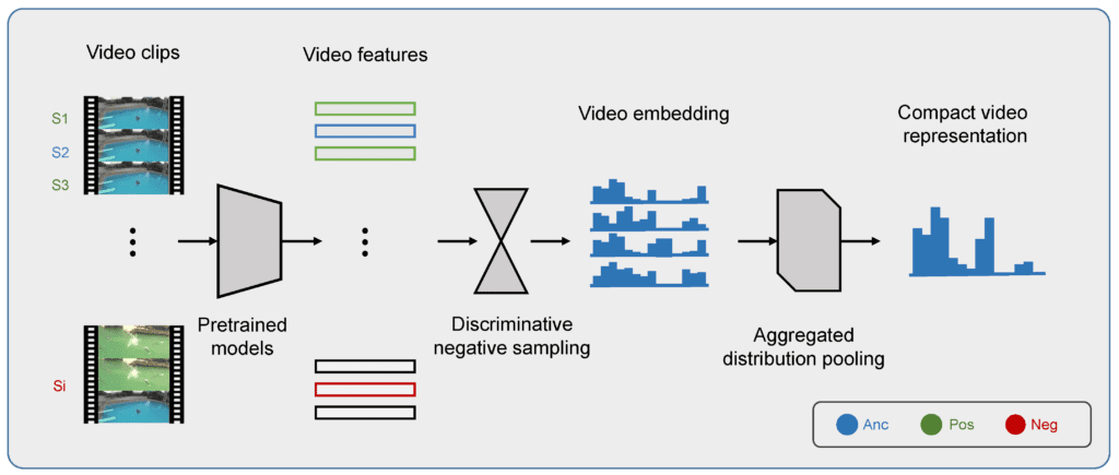Diagram showing video clips processed through pretrained models and discriminative sampling to generate aggregated video embeddings.