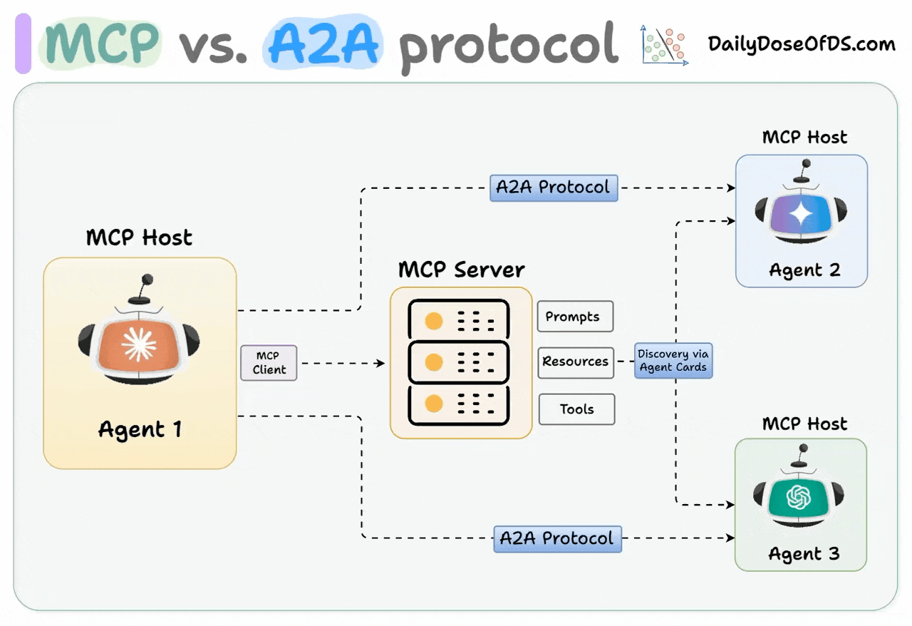 A2A Protocol Workflow