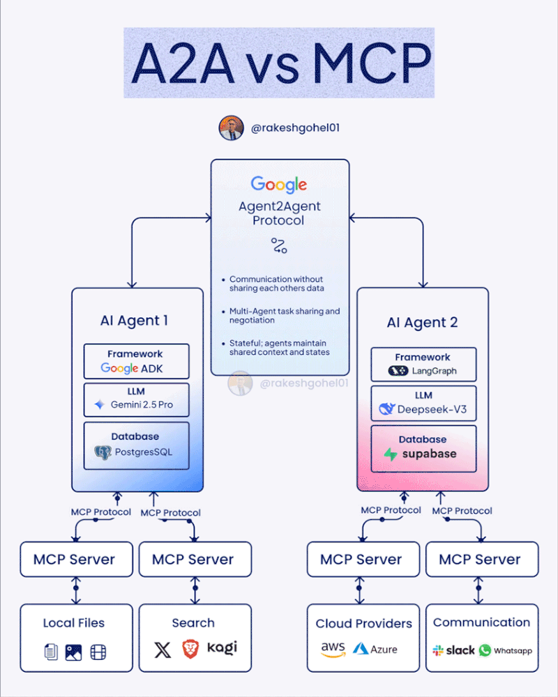 google's a2a protocol - a2a vs mcp
