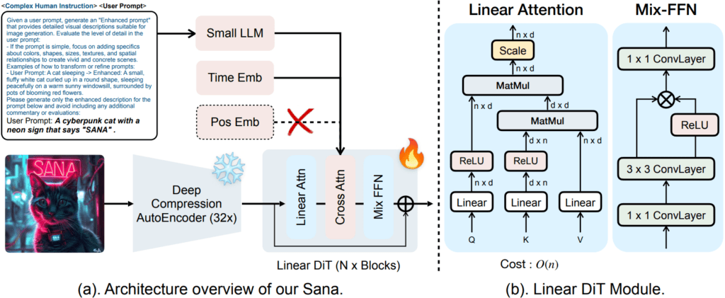 NVIDIA SANA architecture diagram for efficient text-to-image generation, showing DC-AE, Linear Attention DiT, and Decoder-Only text encoder components, 