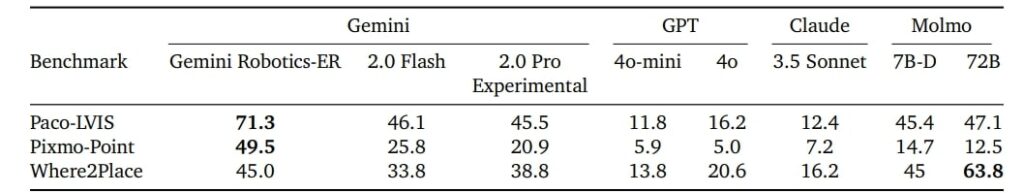 Performance of Gemini Robotics-ER on 2D Pointing Benchmarks compared with GOT-4o , Claude and Molmo