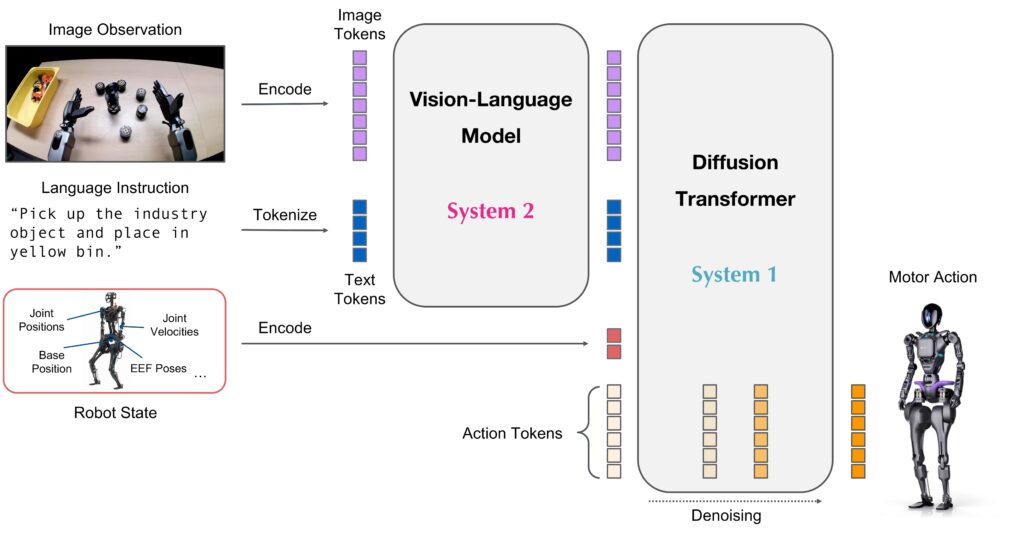 Working of GR00T N1 with llama and diffusion transformer with a dual system, System 1 and System 2
