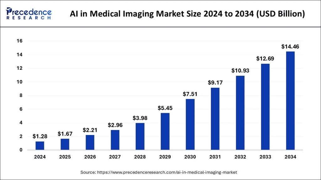 currents trend in the ai in healtcare