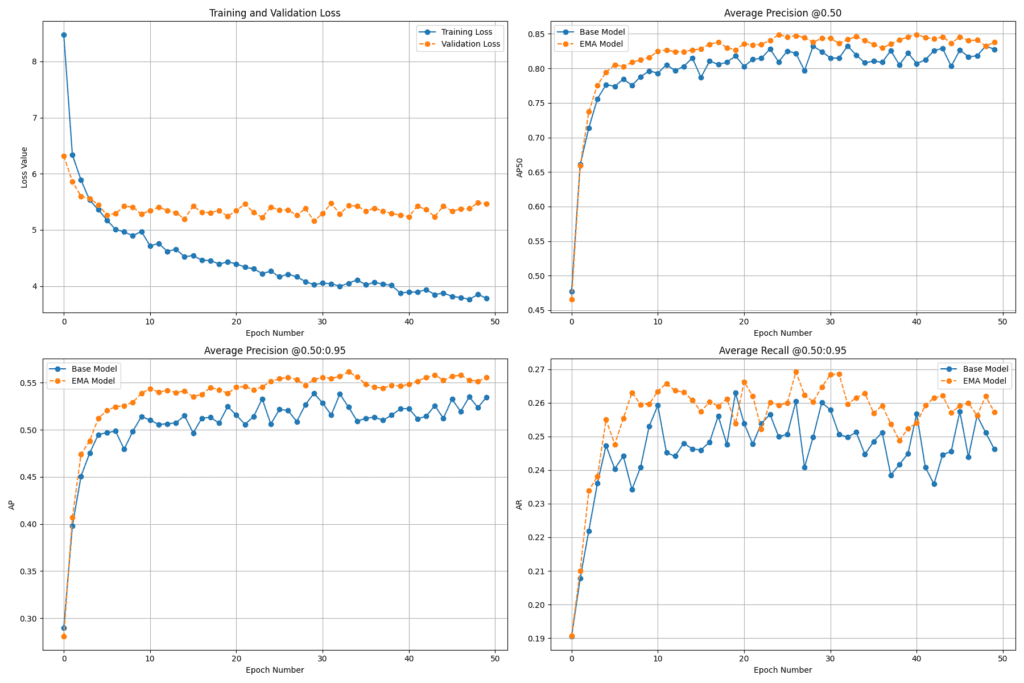 RF-DETR, Roboflow, object detection,  YOLO, bounding box, metric graph, ema model