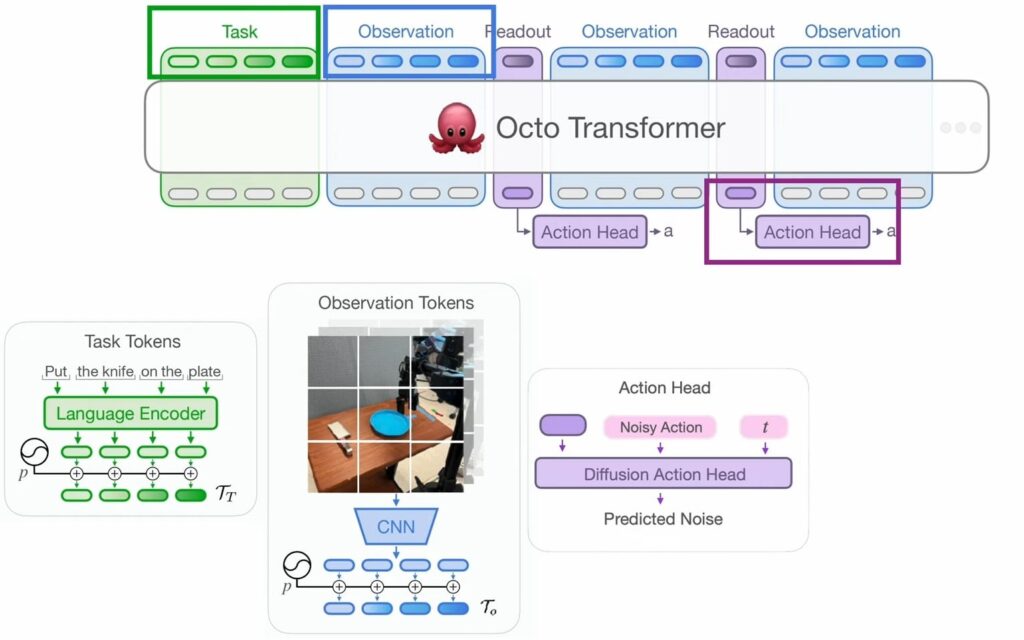 Octo Transformer working where it takes the visual observation and task tokens to predict a meaningful actions from a noise