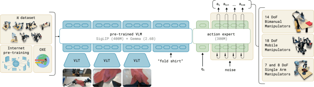 π0: Physical Intelligence Model architecture with a pretrained VLM for vision encoder and diffusion model as action expert
