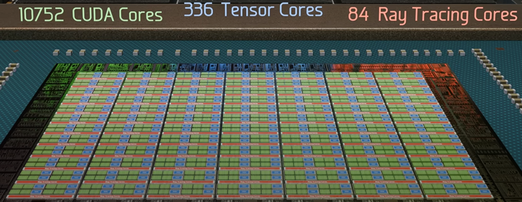 A high-resolution die shot segmented into a grid of small rectangular blocks, overlaid with three colored labels at the top: “10,752 CUDA Cores” in green, “336 Tensor Cores” in blue, and “84 Ray Tracing Cores” in red. The majority of the die area is filled with repeating green-tinted blocks (CUDA cores), interspersed with fewer blue-tinted blocks (Tensor cores) and the rarest red-tinted blocks (RT cores), illustrating the distribution and hierarchy of core types across the GPU’s silicon.